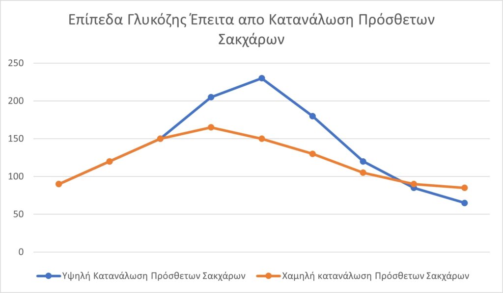 Grafima Glykozis Aimatos Epeita Apo Katanalosi Ydatanthrakon Diaitologos 2