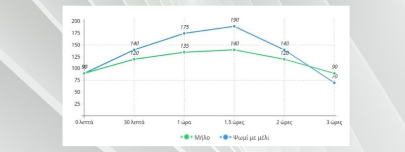 Grafima Glykozis Glikaimikou Deikti Trofimwn Diaitologos Papachristos 1