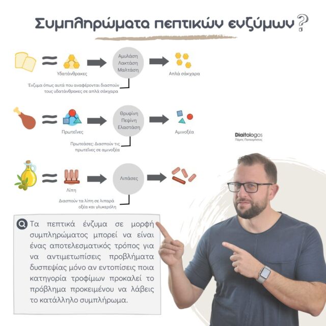 ❔Να λάβω συμπλήρωμα διατροφής με πεπτικά ένζυμα θα με βοηθήσει με τα προβλήματα δυσπεψίας που αντιμετωπίζω; 🧐  Ας ξεκινήσουμε από τα βασικά…  ▫️Τι είναι τα πεπτικά ένζυμα; 
Τα πεπτικά ένζυμα είναι πρωτεΐνες που συμμετέχουν στην διαδικασία της πέψης. Αυτά παράγονται από το στομάχι, το πάγκρεας, το λεπτό έντερο και τους σιελογόνους αδένες και μας επιτρέπουν να διασπάσουμε τους υδατάνθρακες, τις πρωτεΐνες και τα λίπη των τροφών μας σε μικρότερα μόρια ώστε να μπορέσουμε να τα απορροφήσουμε.  📍Θα σου δώσω ένα παράδειγμα προκειμένου να κάνω πιο κατανοητό τον ρόλο τους:
Το ένζυμο λακτάση διασπά τον δισακχαρίτη λακτόζη που συναντάμε στο γάλα. Σε περίπτωση που τα επίπεδα της λακτάσης είναι χαμηλά έως ανύπαρκτα, η λακτόζη δεν διασπάται και οδηγείται αυτούσια στο παχύ έντερο γεγονός που συνοδεύεται με διάφορα δυσάρεστα συμπτώματα όπως η ναυτία και το φούσκωμα στο στομάχι. Στα γάλατα χωρίς λακτόζη, έχει προστεθεί το ένζυμο λακτάση και έχει επέλθει διάσπαση της λακτόζης με στόχο την ανακούφιση από τα συμπτώματα. 
 🔔Και τελικά θα με βοηθήσει να λάβω ένα συμπλήρωμα διατροφής πεπτικών ενζύμων στην περίπτωση που αντιμετωπίζω προβλήματα δυσπεψίας; 
Τα πεπτικά ένζυμα σε μορφή συμπληρώματος μπορεί να είναι ένας αποτελεσματικός τρόπος για να βοηθήσουμε τον οργανισμό μας να διασπάσει την τροφή και να αυξήσει την απορρόφηση θρεπτικών συστατικών με την βασική προϋπόθεση να εντοπίσουμε ποια κατηγορία τροφίμων μας προκαλεί το πρόβλημα προκειμένου να λάβουμε το κατάλληλο συμπλήρωμα. Δηλαδή αν έχεις δυσπεψία στην λακτόζη και λάβεις ένα συμπλήρωμα πεπτικών ενζύμων που δεν περιέχει λακτάση δεν θα έχεις κανένα αποτέλεσμα και τα συμπτώματα που αντιμετωπίζεις δεν θα μειωθούν!  ▫️Το πρόβλημα έγκειται στο γεγονός ότι οι περισσότερες εταιρείες, όχι όλες, επιλέγουν να μην παράγουν κάθε ένζυμο ξεχωριστά αλλά προσθέτουν όλα τα ένζυμα σε μια φόρμουλα. Ίσως λοιπόν πρέπει να αναζητήσουμε το σωστό σκεύασμα προτού προβούμε σε οποιαδήποτε αγορά. 
 💬 Και τώρα για πες μου, εσύ έχεις λάβει συμπληρώματα πεπτικών ενζύμων; Αν ναι, σε βοήθησαν;  #parispapachristos #pagkrati #diaitologos #athens #athensgreece #nutrition #diet #nutritiontips #nutritionchanges